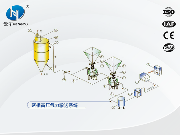 密相高壓氣力輸送系統(tǒng)